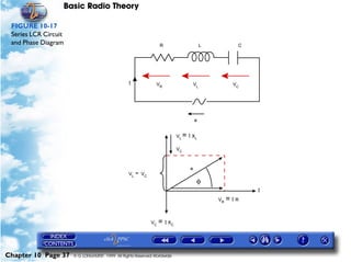 Basic Radio Theory

 FIGURE 10-17
 Series LCR Circuit
 and Phase Diagram




Chapter 10 Page 37      © G LONGHURST 1999 All Rights Reserved Worldwide
 