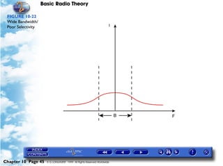 Basic Radio Theory

 FIGURE 10-22
 Wide Bandwidth/
 Poor Selectivity




Chapter 10 Page 45    © G LONGHURST 1999 All Rights Reserved Worldwide
 