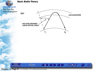 Basic Radio Theory

 FIGURE 10-35
 Day Time Sky
 Wave Propogation




Chapter 10 Page 67    © G LONGHURST 1999 All Rights Reserved Worldwide
 