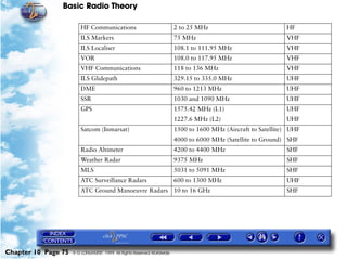 Basic Radio Theory

                         HF Communications                              2 to 25 MHz                            HF
                         ILS Markers                                    75 MHz                                 VHF
                         ILS Localiser                                  108.1 to 111.95 MHz                    VHF
                         VOR                                            108.0 to 117.95 MHz                    VHF
                         VHF Communications                             118 to 136 MHz                         VHF
                         ILS Glidepath                                  329.15 to 335.0 MHz                    UHF
                         DME                                            960 to 1213 MHz                        UHF
                         SSR                                            1030 and 1090 MHz                      UHF
                         GPS                                            1575.42 MHz (L1)                       UHF
                                                                        1227.6 MHz (L2)                        UHF
                         Satcom (Inmarsat)                              1500 to 1600 MHz (Aircraft to Satellite) UHF
                                                                        4000 to 6000 MHz (Satellite to Ground) SHF
                         Radio Altimeter                                4200 to 4400 MHz                       SHF
                         Weather Radar                                  9375 MHz                               SHF
                         MLS                                            5031 to 5091 MHz                       SHF
                         ATC Surveillance Radars                        600 to 1300 MHz                        UHF
                         ATC Ground Manoeuvre Radars 10 to 16 GHz                                              SHF




Chapter 10 Page 75   © G LONGHURST 1999 All Rights Reserved Worldwide
 