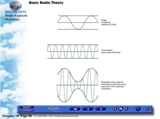 Basic Radio Theory

 FIGURE 10-43
 Simple Amplitude
 Modulation




Chapter 10 Page 80    © G LONGHURST 1999 All Rights Reserved Worldwide
 