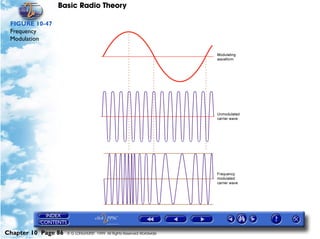 Basic Radio Theory

 FIGURE 10-47
 Frequency
 Modulation




Chapter 10 Page 86   © G LONGHURST 1999 All Rights Reserved Worldwide
 