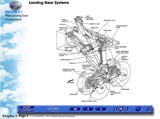 Landing Gear Systems

 FIGURE 2-1
 Main Landing Gear
 Components




Chapter 2 Page 3     © G LONGHURST 1999 All Rights Reserved Worldwide
 