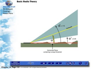Basic Radio Theory

 FIGURE 10-69
 ILS Glidepath
 Coverage -
 Vertical Plane




Chapter 10 Page 122   © G LONGHURST 1999 All Rights Reserved Worldwide
 