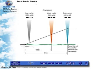 Basic Radio Theory

 FIGURE 10-70
 ILS Marker Beacon
 Radiation Patterns




Chapter 10 Page 124      © G LONGHURST 1999 All Rights Reserved Worldwide
 