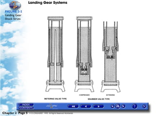 Landing Gear Systems

 FIGURE 2-2
 Landing Gear
 Shock Struts




Chapter 2 Page 5   © G LONGHURST 1999 All Rights Reserved Worldwide
 