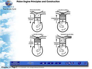 Piston Engine Principles and Construction

 FIGURE 11-2
 Four-Stroke Cycle




Chapter 11 Page 5     © G LONGHURST 1999 All Rights Reserved Worldwide
 