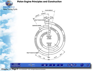 Piston Engine Principles and Construction

 FIGURE 11-3
 Valve Timing Cycle




Chapter 11 Page 9     © G LONGHURST 1999 All Rights Reserved Worldwide
 