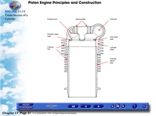 Piston Engine Principles and Construction

 FIGURE 11-13
 Cross-Section of a
 Cylinder




Chapter 11 Page 31      © G LONGHURST 1999 All Rights Reserved Worldwide
 