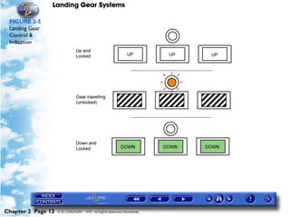 Landing Gear Systems

 FIGURE 2-5
 Landing Gear
 Control &
 Indication




Chapter 2 Page 12   © G LONGHURST 1999 All Rights Reserved Worldwide
 