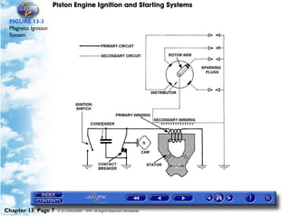 Piston Engine Ignition and Starting Systems

 FIGURE 13-3
 Magneto Ignition
 System




Chapter 13 Page 7    © G LONGHURST 1999 All Rights Reserved Worldwide
 