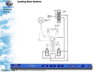 Landing Gear Systems

 FIGURE 2-6
 Nosewheel
 Steering




Chapter 2 Page 15   © G LONGHURST 1999 All Rights Reserved Worldwide
 