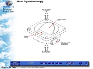 Piston Engine Fuel Supply

 FIGURE 14-3
 Carburretor
 Butterfly Valve




Chapter 14 Page 5   © G LONGHURST 1999 All Rights Reserved Worldwide
 