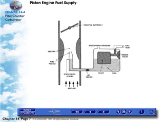 Piston Engine Fuel Supply

 FIGURE 14-4
 Float Chamber
 Carburretor




Chapter 14 Page 7   © G LONGHURST 1999 All Rights Reserved Worldwide
 