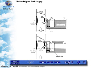 Piston Engine Fuel Supply

 FIGURE 14-6
 Diffuser Tube




Chapter 14 Page 10   © G LONGHURST 1999 All Rights Reserved Worldwide
 