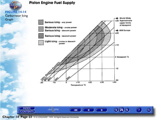 Piston Engine Fuel Supply

 FIGURE 14-14
 Carburretor Icing
 Graph




Chapter 14 Page 23     © G LONGHURST 1999 All Rights Reserved Worldwide
 