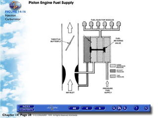 Piston Engine Fuel Supply

 FIGURE 14-16
 Injection
 Carburretor




Chapter 14 Page 28   © G LONGHURST 1999 All Rights Reserved Worldwide
 
