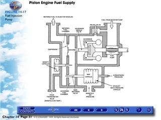 Piston Engine Fuel Supply

 FIGURE 14-17
 Fuel Injection
 Pump




Chapter 14 Page 31   © G LONGHURST 1999 All Rights Reserved Worldwide
 