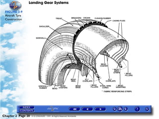 Landing Gear Systems

 FIGURE 2-9
 Aircraft Tyre
 Construction




Chapter 2 Page 20   © G LONGHURST 1999 All Rights Reserved Worldwide
 