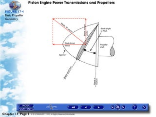Piston Engine Power Transmissions and Propellers

 FIGURE 17-4
 Basic Propeller
 Geometry




Chapter 17 Page 5   © G LONGHURST 1999 All Rights Reserved Worldwide
 