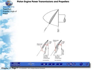Piston Engine Power Transmissions and Propellers

 FIGURE 17-5
 Fixed-Pitch
 Propeller Angle of
 Attack




Chapter 17 Page 7      © G LONGHURST 1999 All Rights Reserved Worldwide
 