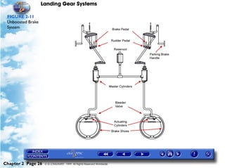 Landing Gear Systems

 FIGURE 2-11
 Unboosted Brake
 System




Chapter 2 Page 26   © G LONGHURST 1999 All Rights Reserved Worldwide
 