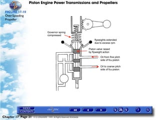 Piston Engine Power Transmissions and Propellers

 FIGURE 17-10
 Over-Speeding
 Propeller




Chapter 17 Page 21   © G LONGHURST 1999 All Rights Reserved Worldwide
 