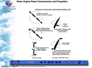 Piston Engine Power Transmissions and Propellers

 FIGURE 17-16
 Forces Acting On
 A Propeller




Chapter 17 Page 40    © G LONGHURST 1999 All Rights Reserved Worldwide
 