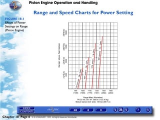 Piston Engine Operation and Handling

                       Range and Speed Charts for Power Setting
 FIGURE 18-1
 Effects of Power
 Settings on Range
 (Piston Engine)




Chapter 18 Page 6     © G LONGHURST 1999 All Rights Reserved Worldwide
 