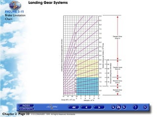 Landing Gear Systems

 FIGURE 2-15
 Brake Limitation
 Chart




Chapter 2 Page 33    © G LONGHURST 1999 All Rights Reserved Worldwide
 