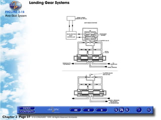 Landing Gear Systems

 FIGURE 2-16
 Anti-Skid System




Chapter 2 Page 37    © G LONGHURST 1999 All Rights Reserved Worldwide
 