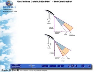 Gas Turbine Construction Part 1 – The Cold Section

 FIGURE 20-12
 Compressor
 Aerodynamic Stall




Chapter 20 Page 24     © G LONGHURST 1999 All Rights Reserved Worldwide
 