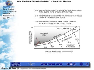 Gas Turbine Construction Part 1 – The Cold Section

 FIGURE 20-14
 Surge Envelope
 Map Incicating the
 Effects of
 Acceleration at
 Low RPM




Chapter 20 Page 28      © G LONGHURST 1999 All Rights Reserved Worldwide
 