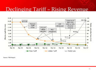 Declinging Tariff – Rising Revenue
16
Source: TRAI Report
 