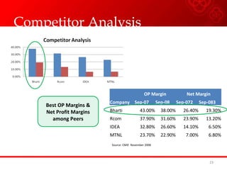 Competitor Analysis
OP Margin Net Margin
Company Sep-07 Sep-08 Sep-072 Sep-083
Bharti 43.00% 38.00% 26.40% 19.30%
Rcom 37.90% 31.60% 23.90% 13.20%
IDEA 32.80% 26.60% 14.10% 6.50%
MTNL 23.70% 22.90% 7.00% 6.80%
23
Best OP Margins &
Net Profit Margins
among Peers
Source: CMIE November 2008
 