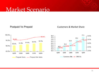 Market Scenario
26
Postpaid Vs Prepaid Customers & Market Share
 