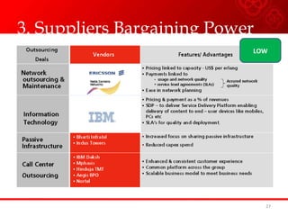 3. Suppliers Bargaining Power
27
LOW
 