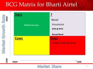 BCG Matrix for Bharti Airtel
LOWHIGH
HIGHLOW
32
Mobile Services
DTH & IPTV
Broad Band
 
