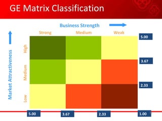 GE Matrix ClassificationMarketAttractiveness
Strong Medium Weak
LowMediumHigh Business Strength
5.00 1.002.333.67
5.00
3.67
2.33
33
 