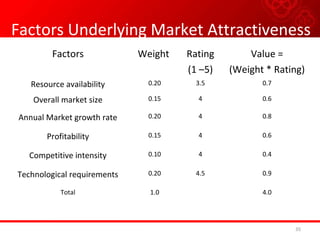 Factors Weight Rating
(1 –5)
Value =
(Weight * Rating)
Resource availability 0.20 3.5 0.7
Overall market size 0.15 4 0.6
Annual Market growth rate 0.20 4 0.8
Profitability 0.15 4 0.6
Competitive intensity 0.10 4 0.4
Technological requirements 0.20 4.5 0.9
Total 1.0 4.0
Factors Underlying Market Attractiveness
35
 