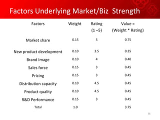 Factors Weight Rating
(1 –5)
Value =
(Weight * Rating)
Market share 0.15 5 0.75
New product development 0.10 3.5 0.35
Brand Image 0.10 4 0.40
Sales force 0.15 3 0.45
Pricing 0.15 3 0.45
Distribution capacity 0.10 4.5 0.45
Product quality 0.10 4.5 0.45
R&D Performance 0.15 3 0.45
Total 1.0 3.75
Factors Underlying Market/Biz Strength
36
 