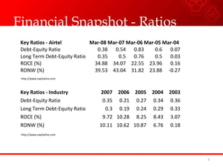 Financial Snapshot - Ratios
5
Key Ratios - Airtel Mar-08 Mar-07 Mar-06 Mar-05 Mar-04
Debt-Equity Ratio 0.38 0.54 0.83 0.6 0.07
Long Term Debt-Equity Ratio 0.35 0.5 0.76 0.5 0.03
ROCE (%) 34.88 34.07 22.55 23.96 0.16
RONW (%) 39.53 43.04 31.82 23.88 -0.27
http://www.capitaline.com
Key Ratios - Industry 2007 2006 2005 2004 2003
Debt-Equity Ratio 0.35 0.21 0.27 0.34 0.36
Long Term Debt-Equity Ratio 0.3 0.19 0.24 0.29 0.33
ROCE (%) 9.72 10.28 8.25 8.43 3.07
RONW (%) 10.11 10.62 10.87 6.76 0.18
http://www.capitaline.com
 