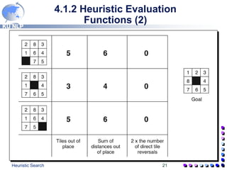 KU NLP
Heuristic Search 21
4.1.2 Heuristic Evaluation
Functions (2)
 