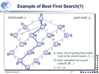 KU NLP
Heuristic Search 27
Example of Best First Search(1)
a
b d
e
c
f g h
i j k
l m n
o p
q
initial node: a goal node: q

3
2
3
3
3
2
2
1
2
2
2 2
3 5 4
1
3 1
1
3
2
3
2
2




  

 
 
 
 G value: cost of getting from initial
node to the current node(1, 2…)
H value: estimated cost to goal
node(,  ...)
F = G + H
 