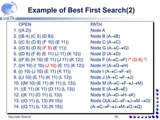 KU NLP
Heuristic Search 28
Example of Best First Search(2)
OPEN PATH
1. ((A 2)) Node A
2. ((B 4) (C 5) (D 8)) Node B (AB)
3. ((C 5) (D 8) (F 10) (E 11)) Node C (AC)
4. ((G 6) (D 8) (F 8) (E 11)) Node G (ACG)
5. ((D 8) (F 8) (E 11) (J 11) (K 12)) Node D (AD)
6. ((F 8) (H 10) (E 11) (J 11) (K 12)) Node F (ACF) /* (G 6) */
7. ((H 10) (I 10) (J 10) (E 11) (K 12)) Node H (ADH)
8. ((I 10) (J 10) (E 11) (K 11)) Node I (ACFI)
9. ((J 10) (E 11) (K 11) (L 13)) Node J (ACFJ)
10. ((M 10) (E 11) (K 11) (L 13)) Node M (ACFJM)
11. ((E 11) (K 11) (O 11) (L 13)) Node E (ABE)
12. ((K 11) (O 11) (L 13)) Node K (ADHK)
13. ((O 11) (L 13) (N 15)) Node O(ACFJM O)
14. ((Q 11) (L 13) (N 15)) (ACFJMOQ)
 