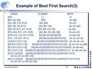 KU NLP
Heuristic Search 29
Example of Best First Search(3)
OPEN CLOSED PATH
[A2] [ ] A
[B4, C5, D8] [A2] (AB)
[C5, D8, F10, E11] [A2, B4] (AC)
[G6, D8, F8, E11] [A2, B4, C5] (ACG)
[D8, F8, E11, J11, K12] [A2, B4, C5, G6] (AD)
[F8, H10, E11, J11, K12] [A2, B4, C5, G6, D8] (ACF)
[H10, I10, J10, E11, K12] [A2,B4.C5.G6,D8,F8] (ADH)
[I10, J10, E11, K11] [A2,B4,C5,G6,D8,F8,H10] (ACFI)
[J10,E11,K11,L13] [A2,B4,C5,G6,D8,F8,H10,I10] (ACFJ)
[M10,E11,K11,L13] [A2,B4,C5,G6,D8,F8,H10,I10,J10] (ACFJM)
[E11,K11,O11,L13] [A2,B4,C5,G6,D8,F8,H10,I10,J10,M10] (ABE)
[K11,O11,L13] [A2,B4,C5,G6,D8,F8,H10,I10,J10,M10,E11] (ADHK)
[O11,L13,N15] [A2,B4,C5,G6,D8,F8,H10,I10,J10,M10,E11,K11]
(ACFJM O)
[Q11,L13,N15] [A2,B4,C5,G6,D8,F8,H10,I10,J10,M10,E11,K11,O11]
(ACFJMOQ)
 