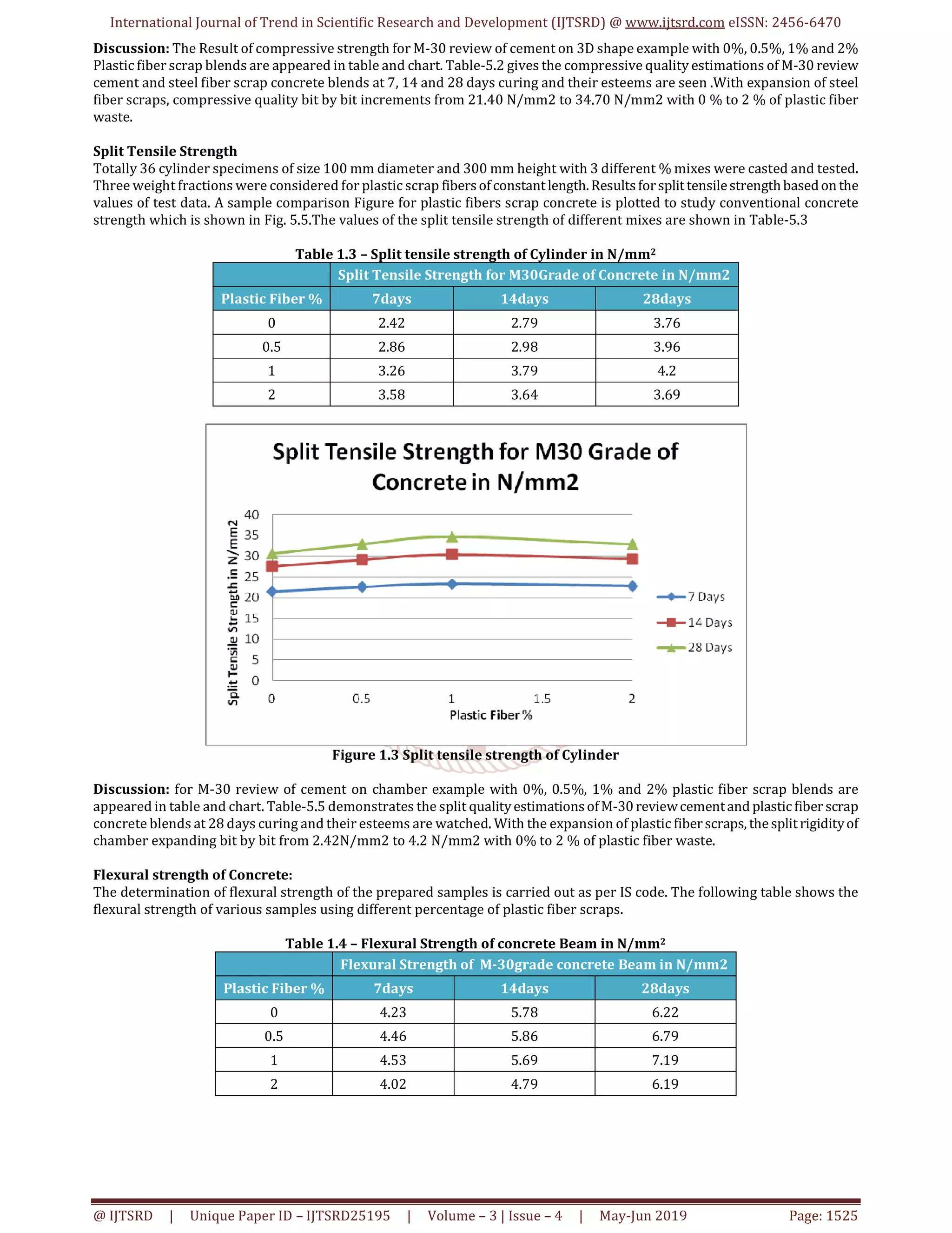 International Journal of Trend in Scientific Research and Development (IJTSRD) @ www.ijtsrd.com eISSN: 2456-6470
@ IJTSRD | Unique Paper ID – IJTSRD25195 | Volume – 3 | Issue – 4 | May-Jun 2019 Page: 1525
Discussion: The Result of compressive strength for M-30 review of cement on 3D shape example with 0%, 0.5%, 1% and 2%
Plastic fiber scrap blends are appeared in table and chart. Table-5.2 gives the compressive quality estimations of M-30 review
cement and steel fiber scrap concrete blends at 7, 14 and 28 days curing and their esteems are seen .With expansion of steel
fiber scraps, compressive quality bit by bit increments from 21.40 N/mm2 to 34.70 N/mm2 with 0 % to 2 % of plastic fiber
waste.
Split Tensile Strength
Totally 36 cylinder specimens of size 100 mm diameter and 300 mm height with 3 different % mixes were casted and tested.
Three weight fractions were considered for plastic scrap fibersofconstantlength. Resultsforsplit tensilestrengthbasedonthe
values of test data. A sample comparison Figure for plastic fibers scrap concrete is plotted to study conventional concrete
strength which is shown in Fig. 5.5.The values of the split tensile strength of different mixes are shown in Table-5.3
Table 1.3 – Split tensile strength of Cylinder in N/mm2
Split Tensile Strength for M30Grade of Concrete in N/mm2
Plastic Fiber % 7days 14days 28days
0 2.42 2.79 3.76
0.5 2.86 2.98 3.96
1 3.26 3.79 4.2
2 3.58 3.64 3.69
Figure 1.3 Split tensile strength of Cylinder
Discussion: for M-30 review of cement on chamber example with 0%, 0.5%, 1% and 2% plastic fiber scrap blends are
appeared in table and chart. Table-5.5 demonstrates the split qualityestimationsofM-30 reviewcementand plasticfiber scrap
concrete blends at 28 days curing and their esteems are watched. With the expansion of plastic fiberscraps, thesplitrigidityof
chamber expanding bit by bit from 2.42N/mm2 to 4.2 N/mm2 with 0% to 2 % of plastic fiber waste.
Flexural strength of Concrete:
The determination of flexural strength of the prepared samples is carried out as per IS code. The following table shows the
flexural strength of various samples using different percentage of plastic fiber scraps.
Table 1.4 – Flexural Strength of concrete Beam in N/mm2
Flexural Strength of M-30grade concrete Beam in N/mm2
Plastic Fiber % 7days 14days 28days
0 4.23 5.78 6.22
0.5 4.46 5.86 6.79
1 4.53 5.69 7.19
2 4.02 4.79 6.19
 