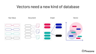 Vectors need a new kind of database
Key-Value Graph Vector
Document
 