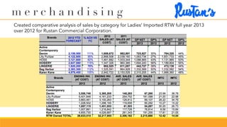 Created comparative analysis of sales by category for Ladies’ Imported RTW full year 2013
over 2012 for Rustan Commercial Corporation.
m e r c h a n d i s i n g
 