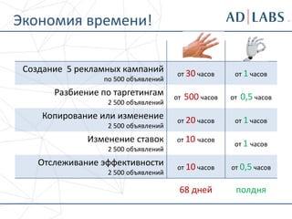 Создание 5 рекламных кампаний
по 500 объявлений
от 30 часов от 1 часов
Разбиение по таргетингам
2 500 объявлений
от 500 часов от 0,5 часов
Копирование или изменение
2 500 объявлений
от 20 часов от 1 часов
Изменение ставок
2 500 объявлений
от 10 часов
от 1 часов
Отслеживание эффективности
2 500 объявлений
от 10 часов от 0,5 часов
68 дней полдня
Экономия времени!
 